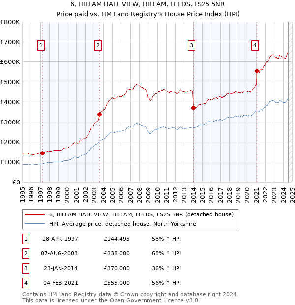 6, HILLAM HALL VIEW, HILLAM, LEEDS, LS25 5NR: Price paid vs HM Land Registry's House Price Index