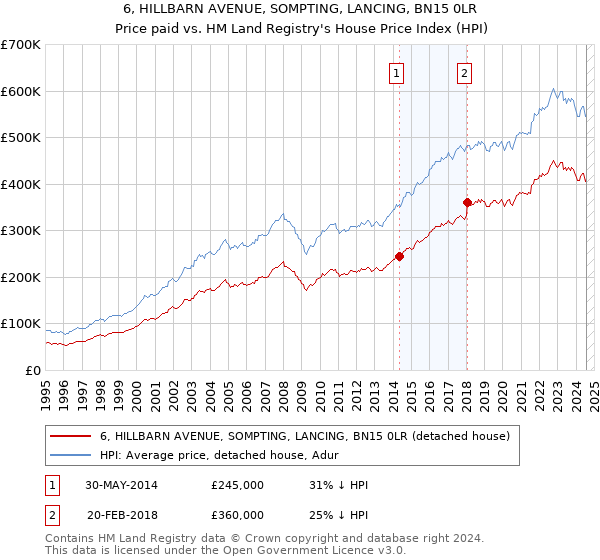 6, HILLBARN AVENUE, SOMPTING, LANCING, BN15 0LR: Price paid vs HM Land Registry's House Price Index