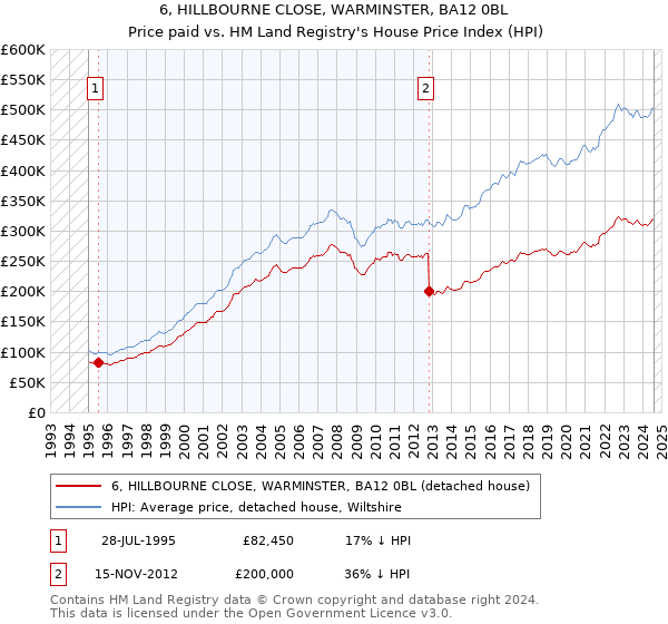 6, HILLBOURNE CLOSE, WARMINSTER, BA12 0BL: Price paid vs HM Land Registry's House Price Index