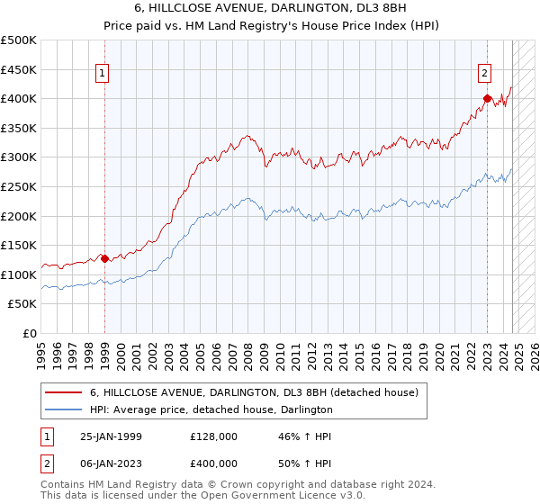 6, HILLCLOSE AVENUE, DARLINGTON, DL3 8BH: Price paid vs HM Land Registry's House Price Index