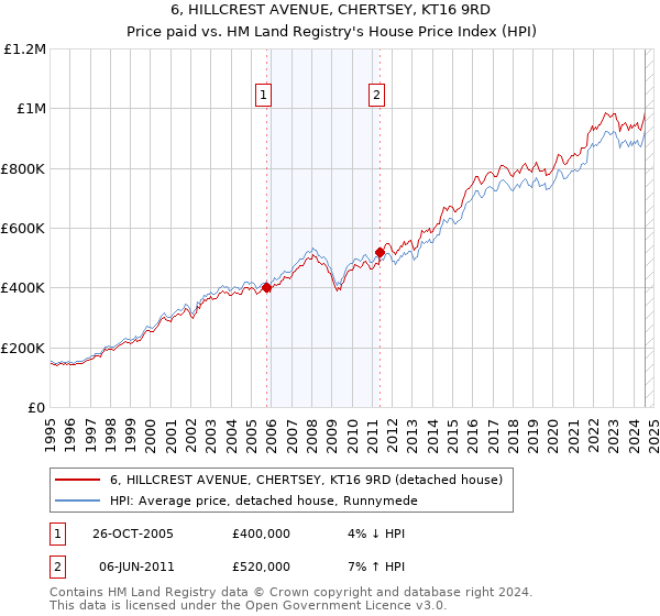 6, HILLCREST AVENUE, CHERTSEY, KT16 9RD: Price paid vs HM Land Registry's House Price Index