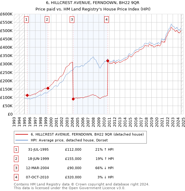 6, HILLCREST AVENUE, FERNDOWN, BH22 9QR: Price paid vs HM Land Registry's House Price Index