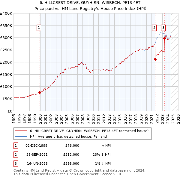 6, HILLCREST DRIVE, GUYHIRN, WISBECH, PE13 4ET: Price paid vs HM Land Registry's House Price Index