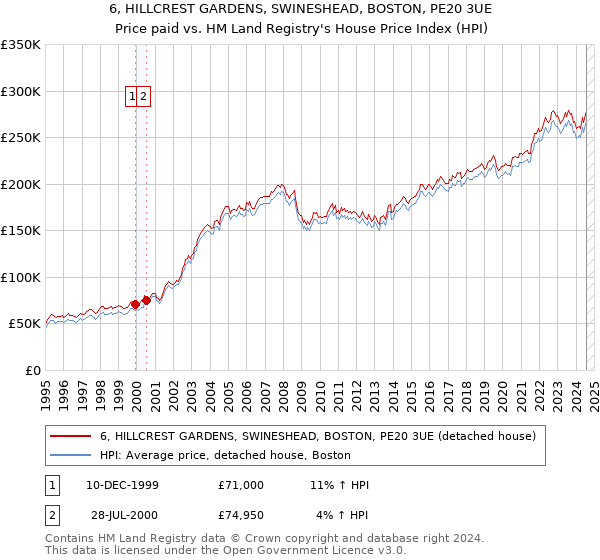 6, HILLCREST GARDENS, SWINESHEAD, BOSTON, PE20 3UE: Price paid vs HM Land Registry's House Price Index