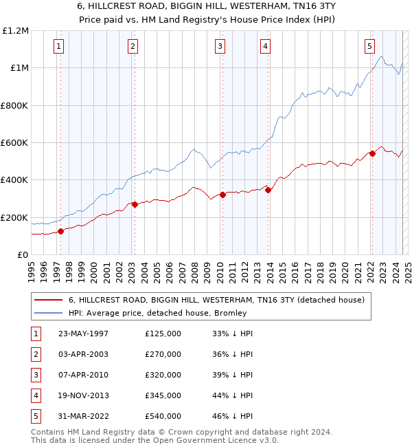 6, HILLCREST ROAD, BIGGIN HILL, WESTERHAM, TN16 3TY: Price paid vs HM Land Registry's House Price Index