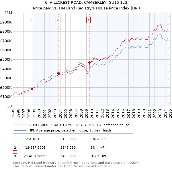 6, HILLCREST ROAD, CAMBERLEY, GU15 1LG: Price paid vs HM Land Registry's House Price Index