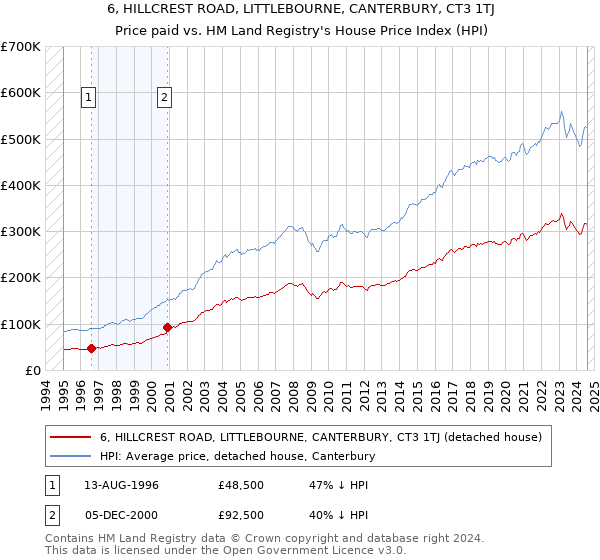 6, HILLCREST ROAD, LITTLEBOURNE, CANTERBURY, CT3 1TJ: Price paid vs HM Land Registry's House Price Index