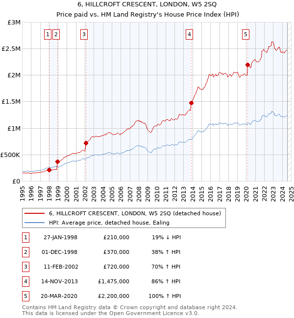 6, HILLCROFT CRESCENT, LONDON, W5 2SQ: Price paid vs HM Land Registry's House Price Index