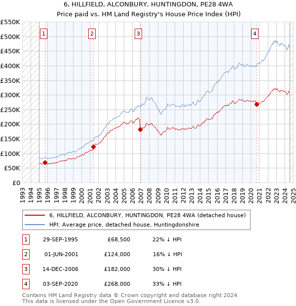 6, HILLFIELD, ALCONBURY, HUNTINGDON, PE28 4WA: Price paid vs HM Land Registry's House Price Index