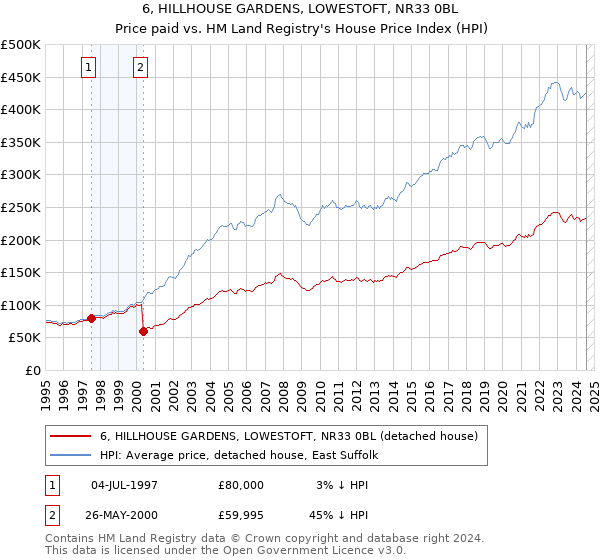 6, HILLHOUSE GARDENS, LOWESTOFT, NR33 0BL: Price paid vs HM Land Registry's House Price Index