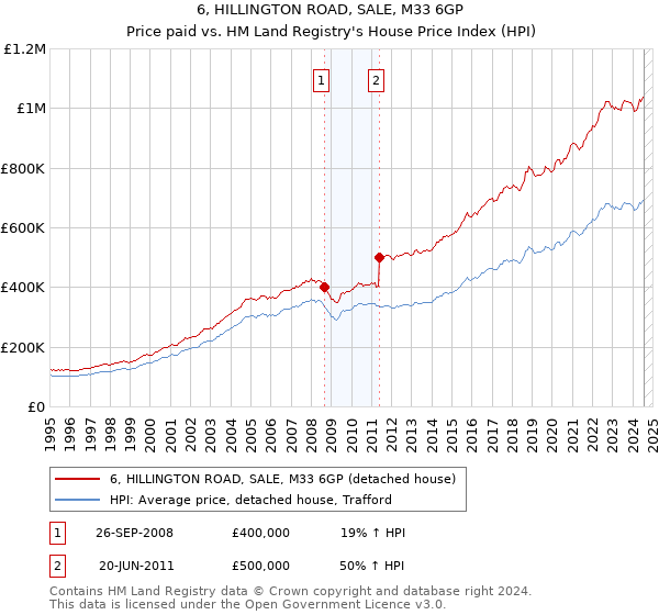 6, HILLINGTON ROAD, SALE, M33 6GP: Price paid vs HM Land Registry's House Price Index