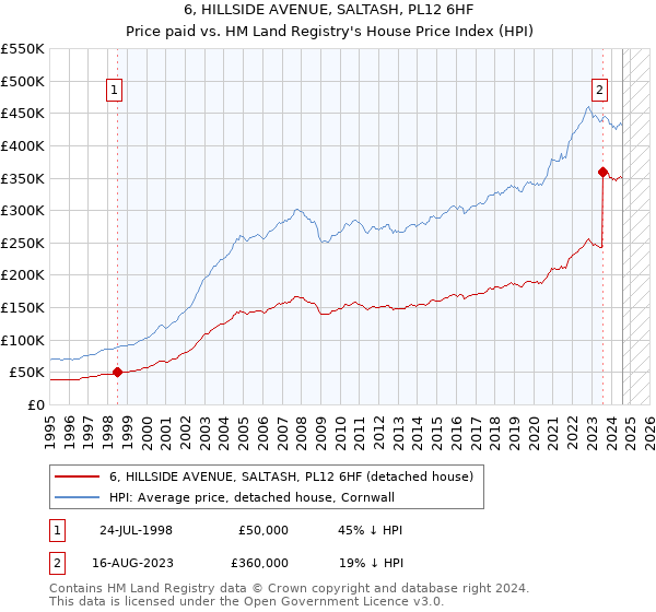 6, HILLSIDE AVENUE, SALTASH, PL12 6HF: Price paid vs HM Land Registry's House Price Index