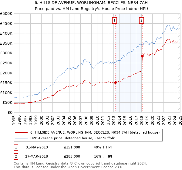 6, HILLSIDE AVENUE, WORLINGHAM, BECCLES, NR34 7AH: Price paid vs HM Land Registry's House Price Index