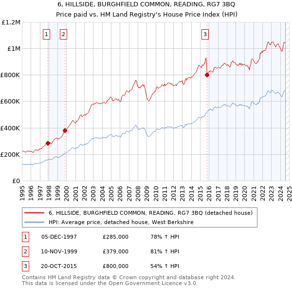 6, HILLSIDE, BURGHFIELD COMMON, READING, RG7 3BQ: Price paid vs HM Land Registry's House Price Index