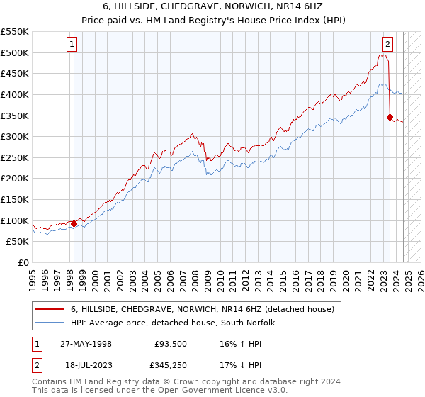 6, HILLSIDE, CHEDGRAVE, NORWICH, NR14 6HZ: Price paid vs HM Land Registry's House Price Index