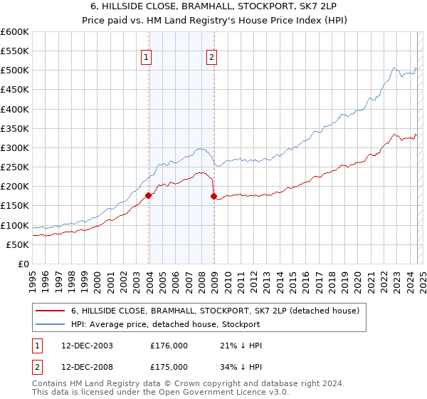 6, HILLSIDE CLOSE, BRAMHALL, STOCKPORT, SK7 2LP: Price paid vs HM Land Registry's House Price Index