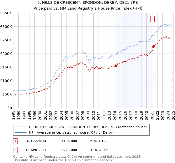 6, HILLSIDE CRESCENT, SPONDON, DERBY, DE21 7RB: Price paid vs HM Land Registry's House Price Index