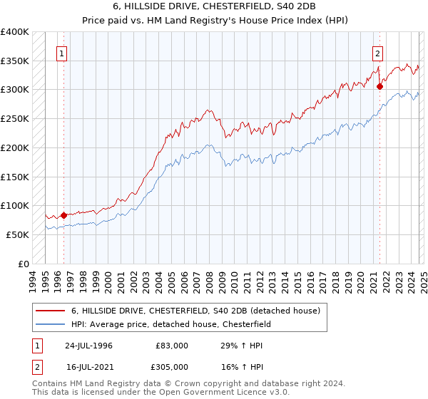 6, HILLSIDE DRIVE, CHESTERFIELD, S40 2DB: Price paid vs HM Land Registry's House Price Index