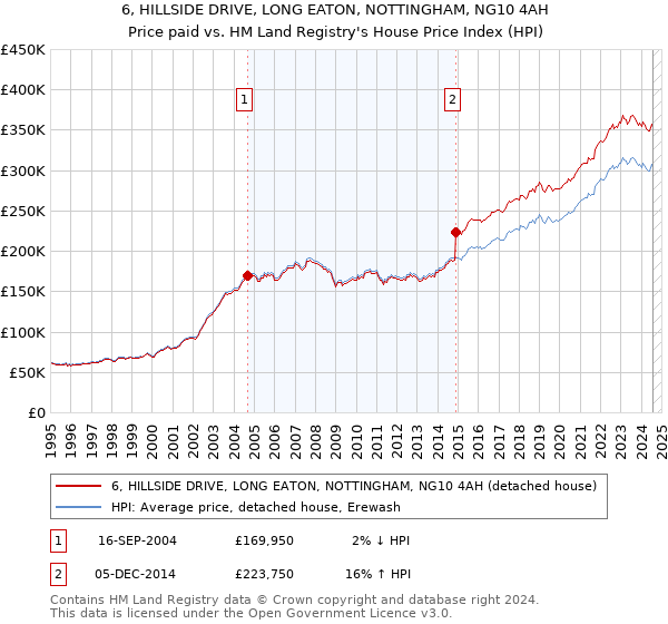 6, HILLSIDE DRIVE, LONG EATON, NOTTINGHAM, NG10 4AH: Price paid vs HM Land Registry's House Price Index