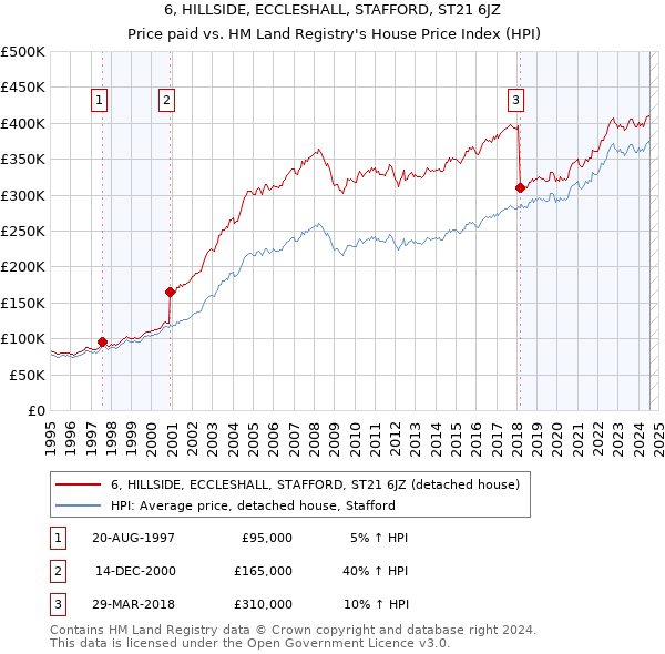 6, HILLSIDE, ECCLESHALL, STAFFORD, ST21 6JZ: Price paid vs HM Land Registry's House Price Index