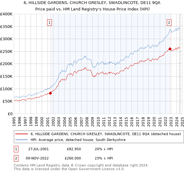 6, HILLSIDE GARDENS, CHURCH GRESLEY, SWADLINCOTE, DE11 9QA: Price paid vs HM Land Registry's House Price Index