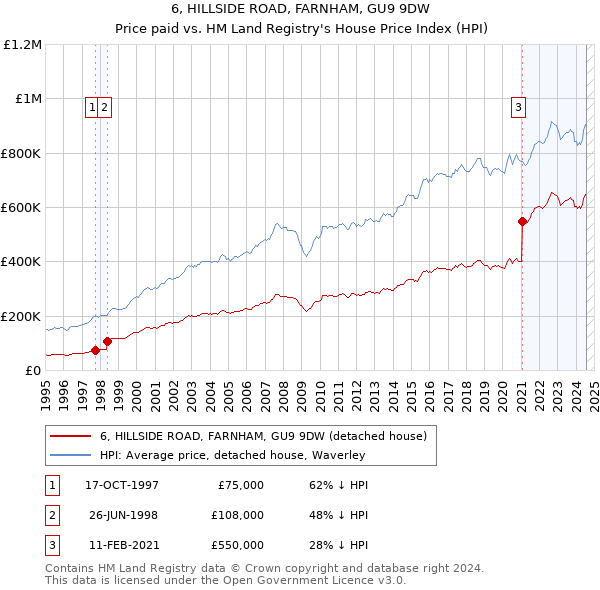 6, HILLSIDE ROAD, FARNHAM, GU9 9DW: Price paid vs HM Land Registry's House Price Index