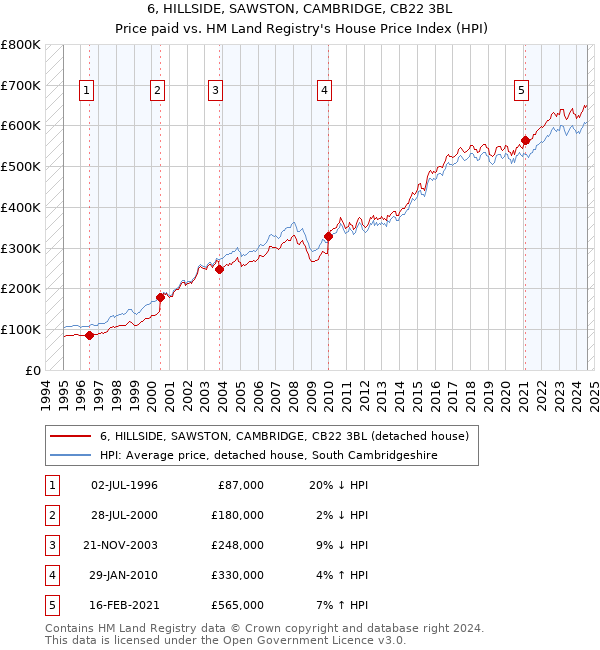 6, HILLSIDE, SAWSTON, CAMBRIDGE, CB22 3BL: Price paid vs HM Land Registry's House Price Index