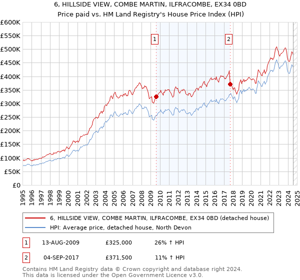 6, HILLSIDE VIEW, COMBE MARTIN, ILFRACOMBE, EX34 0BD: Price paid vs HM Land Registry's House Price Index