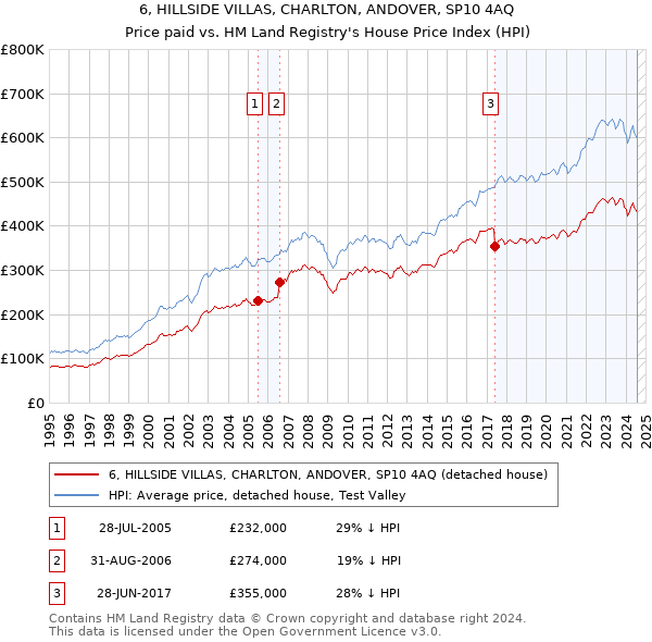 6, HILLSIDE VILLAS, CHARLTON, ANDOVER, SP10 4AQ: Price paid vs HM Land Registry's House Price Index