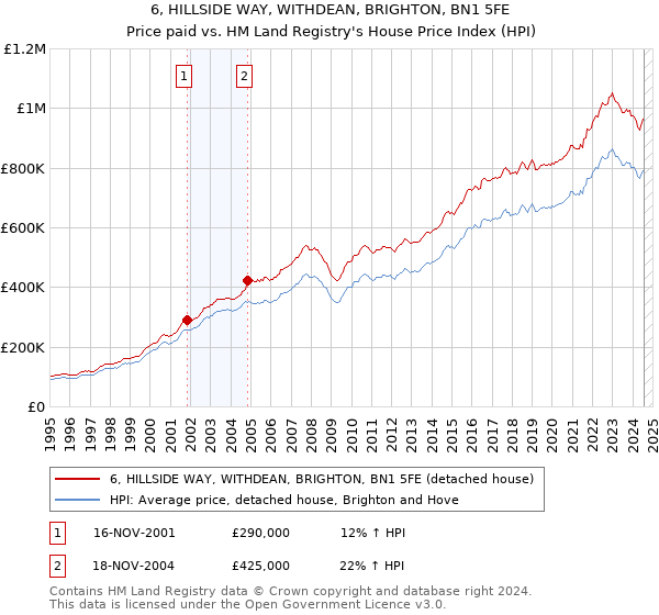 6, HILLSIDE WAY, WITHDEAN, BRIGHTON, BN1 5FE: Price paid vs HM Land Registry's House Price Index