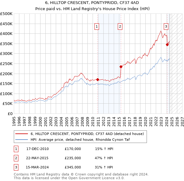 6, HILLTOP CRESCENT, PONTYPRIDD, CF37 4AD: Price paid vs HM Land Registry's House Price Index