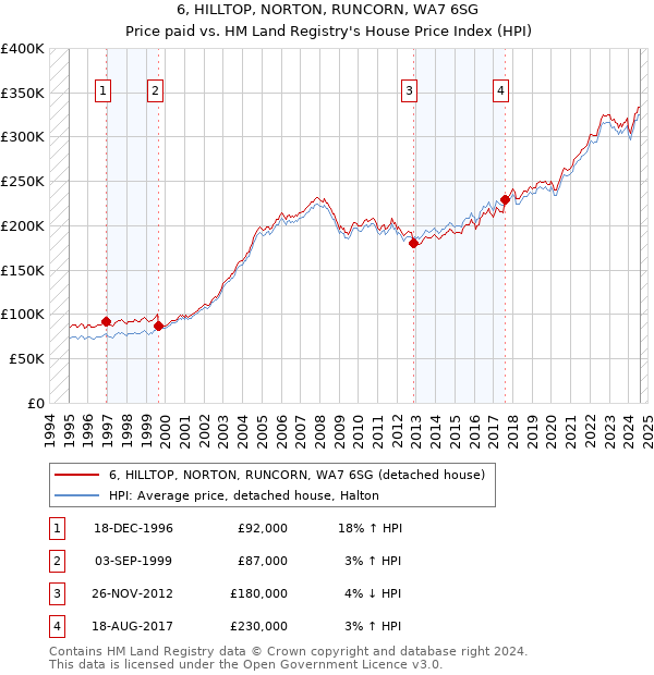 6, HILLTOP, NORTON, RUNCORN, WA7 6SG: Price paid vs HM Land Registry's House Price Index