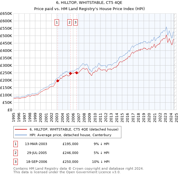 6, HILLTOP, WHITSTABLE, CT5 4QE: Price paid vs HM Land Registry's House Price Index