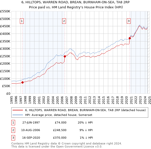 6, HILLTOPS, WARREN ROAD, BREAN, BURNHAM-ON-SEA, TA8 2RP: Price paid vs HM Land Registry's House Price Index