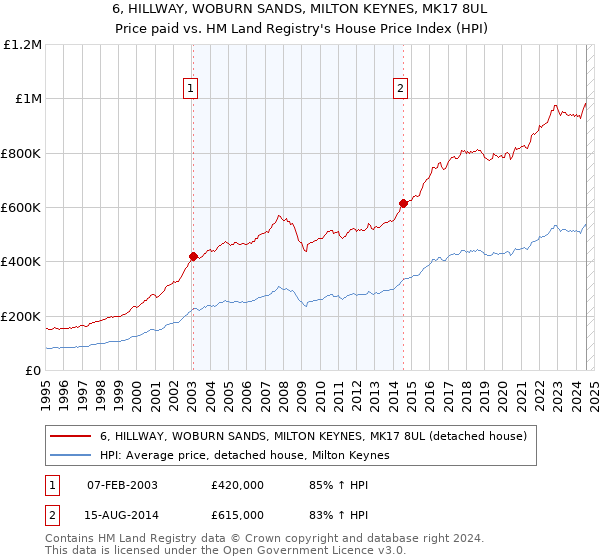 6, HILLWAY, WOBURN SANDS, MILTON KEYNES, MK17 8UL: Price paid vs HM Land Registry's House Price Index