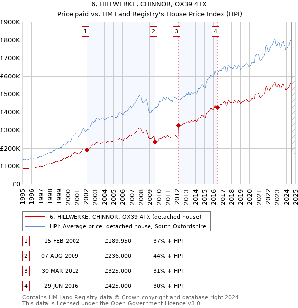 6, HILLWERKE, CHINNOR, OX39 4TX: Price paid vs HM Land Registry's House Price Index