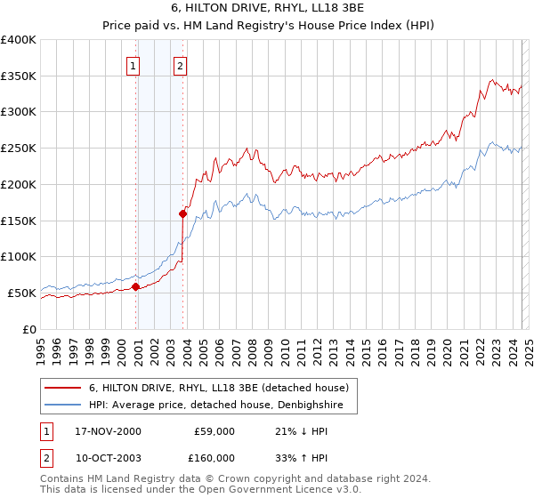 6, HILTON DRIVE, RHYL, LL18 3BE: Price paid vs HM Land Registry's House Price Index