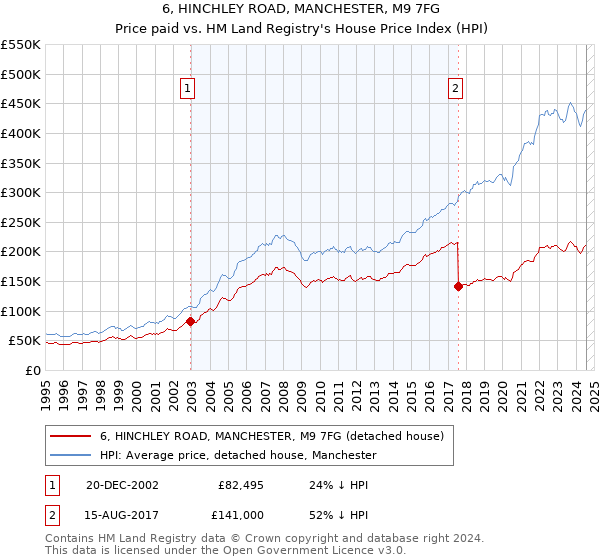 6, HINCHLEY ROAD, MANCHESTER, M9 7FG: Price paid vs HM Land Registry's House Price Index