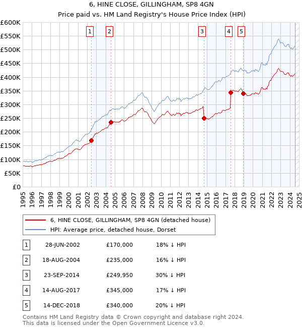 6, HINE CLOSE, GILLINGHAM, SP8 4GN: Price paid vs HM Land Registry's House Price Index