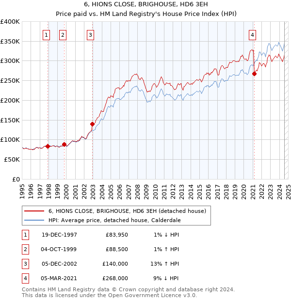 6, HIONS CLOSE, BRIGHOUSE, HD6 3EH: Price paid vs HM Land Registry's House Price Index