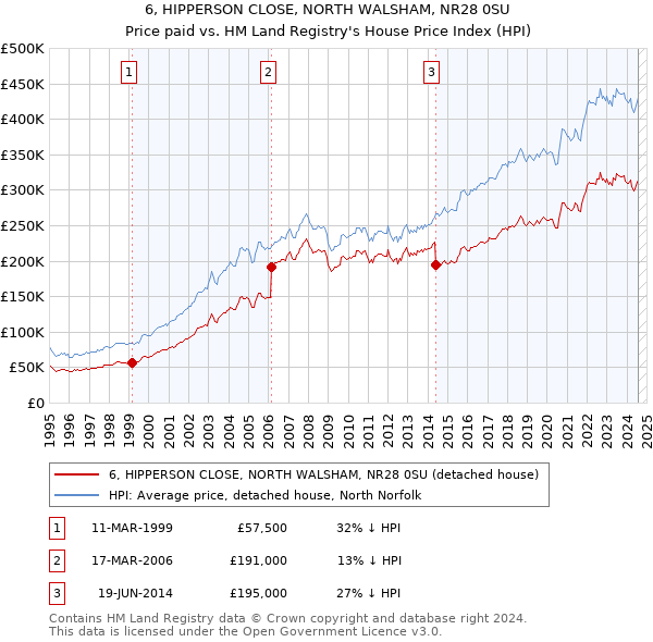 6, HIPPERSON CLOSE, NORTH WALSHAM, NR28 0SU: Price paid vs HM Land Registry's House Price Index