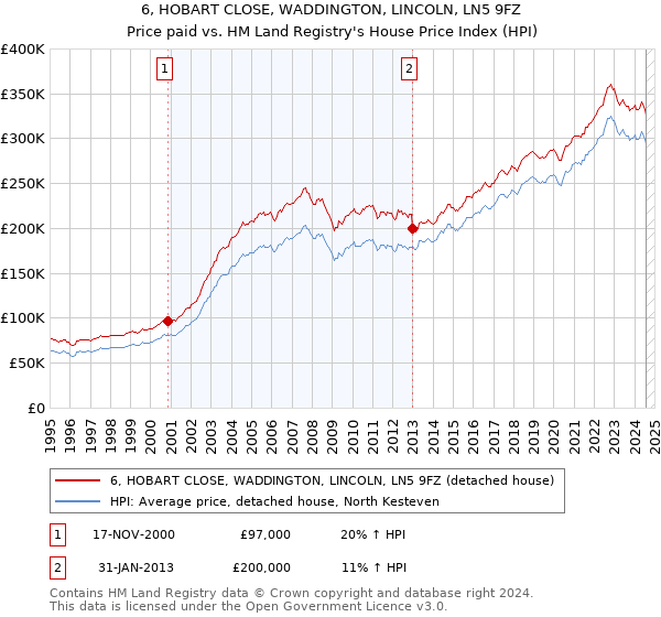 6, HOBART CLOSE, WADDINGTON, LINCOLN, LN5 9FZ: Price paid vs HM Land Registry's House Price Index