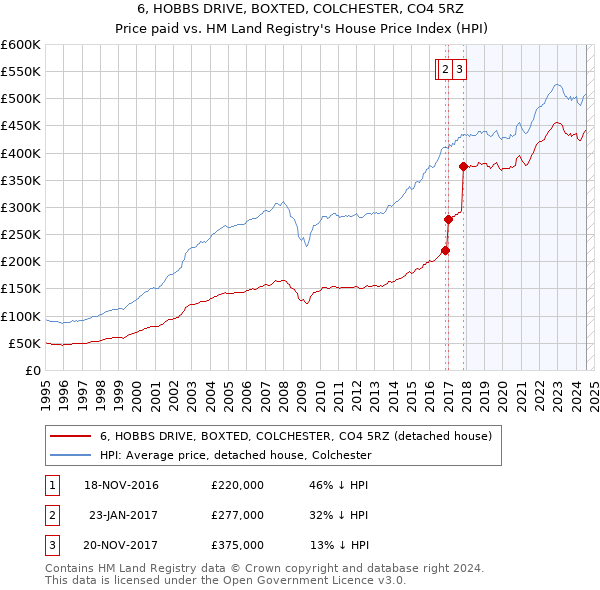 6, HOBBS DRIVE, BOXTED, COLCHESTER, CO4 5RZ: Price paid vs HM Land Registry's House Price Index