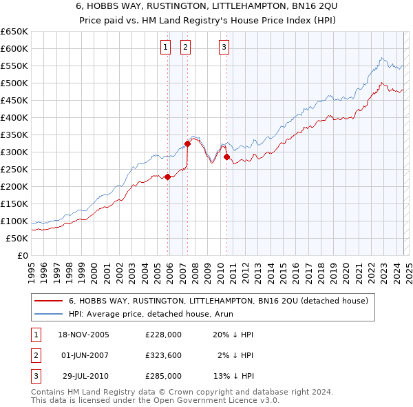 6, HOBBS WAY, RUSTINGTON, LITTLEHAMPTON, BN16 2QU: Price paid vs HM Land Registry's House Price Index