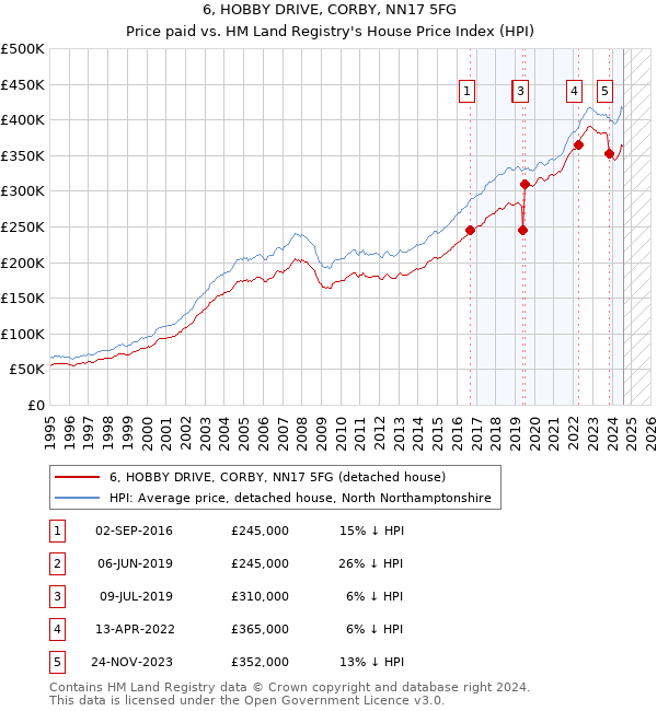 6, HOBBY DRIVE, CORBY, NN17 5FG: Price paid vs HM Land Registry's House Price Index