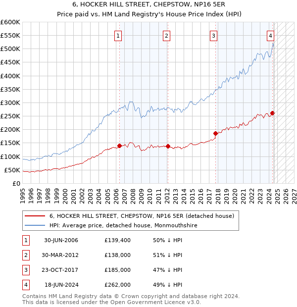 6, HOCKER HILL STREET, CHEPSTOW, NP16 5ER: Price paid vs HM Land Registry's House Price Index