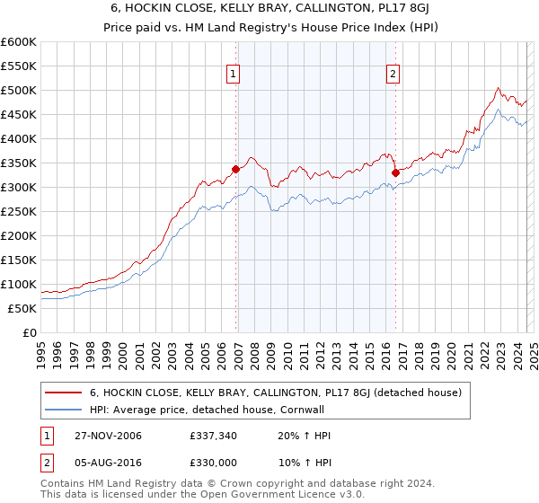 6, HOCKIN CLOSE, KELLY BRAY, CALLINGTON, PL17 8GJ: Price paid vs HM Land Registry's House Price Index