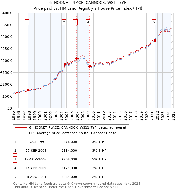 6, HODNET PLACE, CANNOCK, WS11 7YF: Price paid vs HM Land Registry's House Price Index