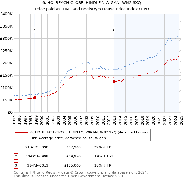 6, HOLBEACH CLOSE, HINDLEY, WIGAN, WN2 3XQ: Price paid vs HM Land Registry's House Price Index