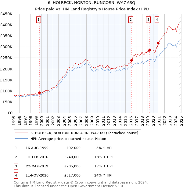 6, HOLBECK, NORTON, RUNCORN, WA7 6SQ: Price paid vs HM Land Registry's House Price Index